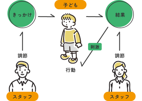 応用行動分析に基づく支援